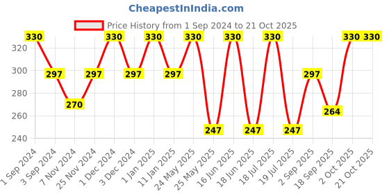 myntra.com Dollar Socks Men Pack Of 3 Cotton Ankle-Length Socks dollar socks Price History Graph from 1 Sep 2024 to 19 Oct 2025