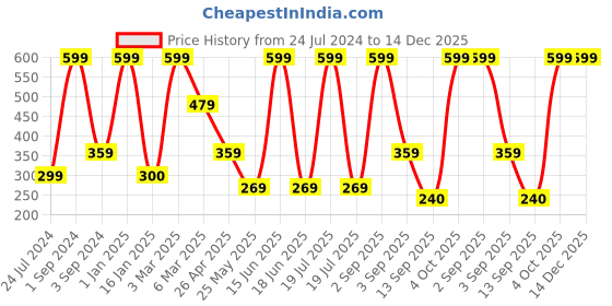 myntra.com Dollar Socks Men Pack of 3 Cotton Ankle Length Socks dollar socks Price History Graph from 24 Jul 2024 to 14 Dec 2025