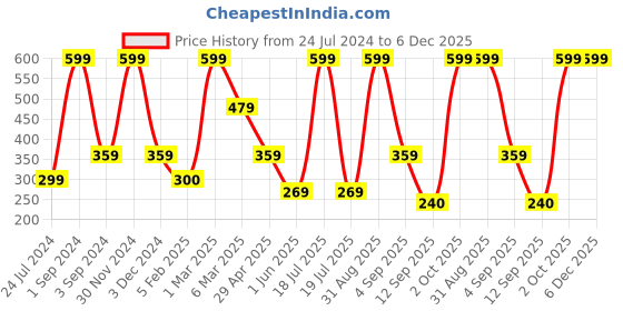 myntra.com Dollar Socks Men Pack Of 3 Cotton Ankle Length Socks dollar socks Price History Graph from 24 Jul 2024 to 5 Dec 2025