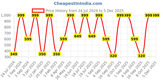 myntra.com Dollar Socks Men Pack Of 3 Cotton Ankle Length Socks dollar socks Price History Graph from 24 Jul 2024 to 5 Dec 2025