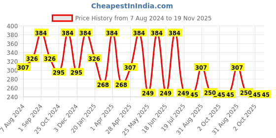 myntra.com Dollar Socks Men Pack of 3 Cotton Assorted Ankle-Length Socks dollar socks Price History Graph from 7 Aug 2024 to 19 Nov 2025