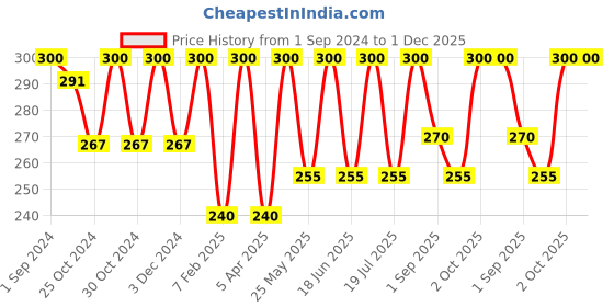myntra.com Dollar Socks Men Pack Of 3 Cotton Calf-Length Socks dollar socks Price History Graph from 1 Sep 2024 to 30 Nov 2025