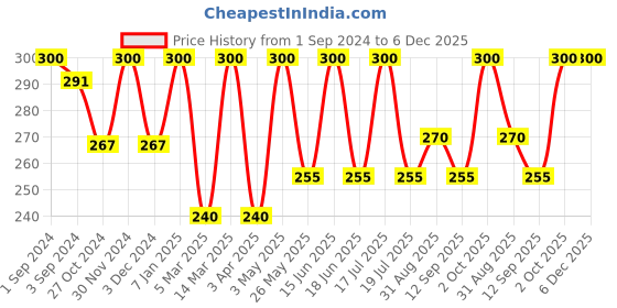 myntra.com Dollar Socks Men Pack of 3 Cotton Calf-Length Socks dollar socks Price History Graph from 1 Sep 2024 to 6 Dec 2025