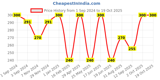 myntra.com Dollar Socks Men Pack of 3 Cotton Calf Length Socks dollar socks Price History Graph from 1 Sep 2024 to 19 Oct 2025