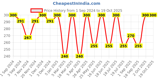 myntra.com Dollar Socks Men Pack of 3 Cotton Calf-Length Socks dollar socks Price History Graph from 1 Sep 2024 to 17 Oct 2025