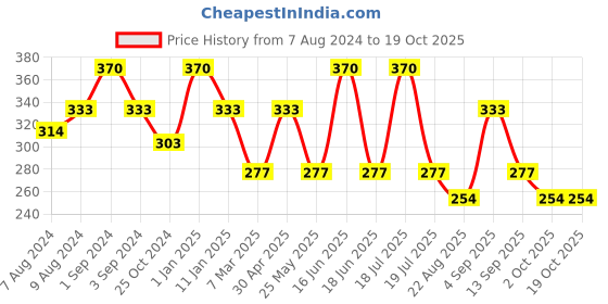 myntra.com Dollar Socks Men Pack of 3 Cotton Calf-Length Socks dollar socks Price History Graph from 7 Aug 2024 to 18 Oct 2025