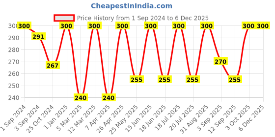 myntra.com Dollar Socks Men Pack of 3 Cotton Calf-Length Socks dollar socks Price History Graph from 1 Sep 2024 to 5 Dec 2025
