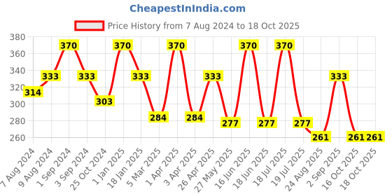 myntra.com Dollar Socks Men Pack of 3 Cotton Calf-Length Socks dollar socks Price History Graph from 7 Aug 2024 to 18 Oct 2025