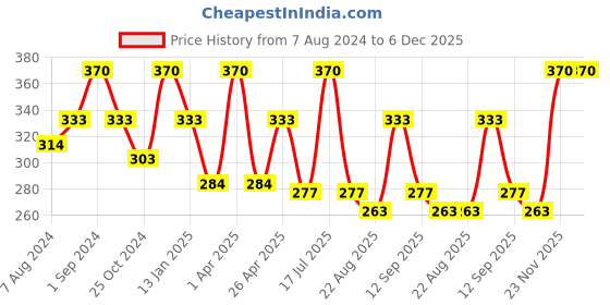 myntra.com Dollar Socks Men Pack of 3 Cotton Calf-Length Socks dollar socks Price History Graph from 7 Aug 2024 to 6 Dec 2025