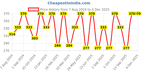 myntra.com Dollar Socks Men Pack of 3 Cotton Calf-Length Socks dollar socks Price History Graph from 7 Aug 2024 to 4 Dec 2025
