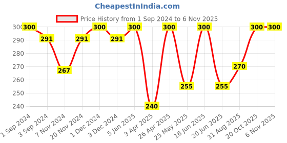 myntra.com Dollar Socks Men Pack of 3 Cotton Calf-Length Socks dollar socks Price History Graph from 1 Sep 2024 to 6 Nov 2025