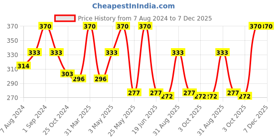 myntra.com Dollar Socks Men Pack of 3 Cotton Calf-Length Socks dollar socks Price History Graph from 7 Aug 2024 to 6 Dec 2025