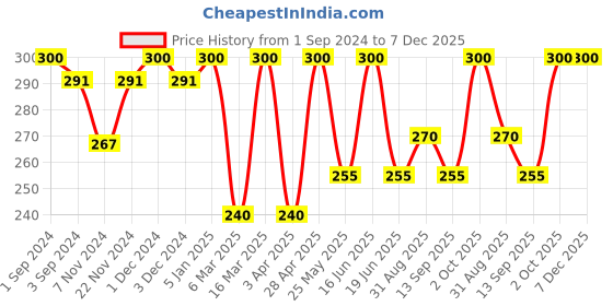 myntra.com Dollar Socks Men Pack of 3 Cotton Calf-Length Socks dollar socks Price History Graph from 1 Sep 2024 to 7 Dec 2025