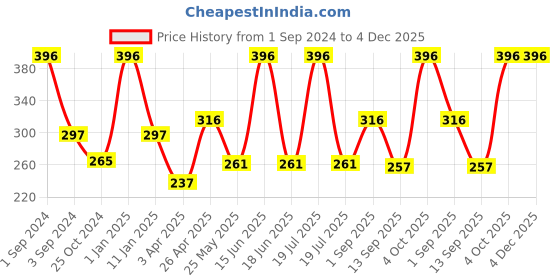 myntra.com Dollar Socks Men Pack Of 3 Cotton Patterned Ankle Length Socks dollar socks Price History Graph from 1 Sep 2024 to 3 Dec 2025