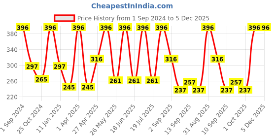 myntra.com Dollar Socks Men Pack Of 3 Cotton Patterned Ankle Length Socks dollar socks Price History Graph from 1 Sep 2024 to 5 Dec 2025