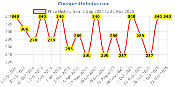 myntra.com Dollar Socks Men Pack of 3 Cotton Patterned Ankle-Length Socks dollar socks Price History Graph from 1 Sep 2024 to 22 Nov 2025