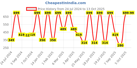 myntra.com Dollar Socks Men Pack Of 3 Cotton Patterned Ankle Length Socks dollar socks Price History Graph from 24 Jul 2024 to 13 Oct 2025