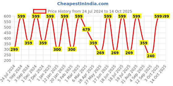 myntra.com Dollar Socks Men Pack Of 3 Cotton Patterned Ankle Length Socks dollar socks Price History Graph from 24 Jul 2024 to 14 Oct 2025