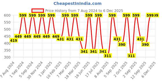 myntra.com Dollar Socks Men Pack of 3 Full Length Black Socks dollar socks Price History Graph from 7 Aug 2024 to 5 Dec 2025