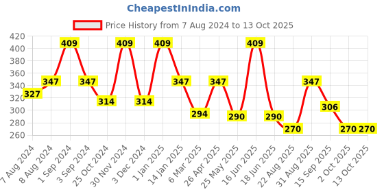 myntra.com Dollar Socks Men Pack of 3 Grey Patterned Above Ankle Length Socks dollar socks Price History Graph from 7 Aug 2024 to 13 Oct 2025