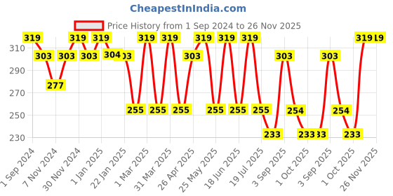 myntra.com Dollar Socks Men Pack Of 3 Grey Patterned Cotton Ankle-Length Socks dollar socks Price History Graph from 1 Sep 2024 to 25 Nov 2025