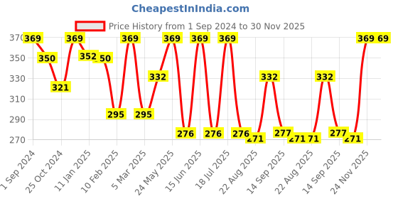 myntra.com Dollar Socks Men Pack of 3 Grey Patterned Cotton Full-Length Socks dollar socks Price History Graph from 1 Sep 2024 to 29 Nov 2025