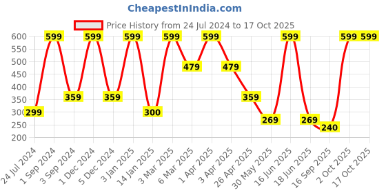 myntra.com Dollar Socks Men Pack Of 3 Patterned Above Ankle Length Socks dollar socks Price History Graph from 24 Jul 2024 to 16 Oct 2025