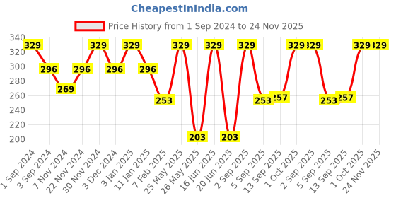 myntra.com Dollar Socks Men Pack Of 3 Patterned Ankle-Length Cotton Socks dollar socks Price History Graph from 1 Sep 2024 to 23 Nov 2025