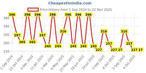 myntra.com Dollar Socks Men Pack Of 3 Patterned Ankle-Length Cotton Socks dollar socks Price History Graph from 1 Sep 2024 to 22 Nov 2025