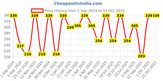 myntra.com Dollar Socks Men Pack Of 3 Patterned Ankle-Length Socks dollar socks Price History Graph from 1 Sep 2024 to 15 Oct 2025