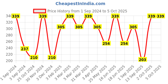 myntra.com Dollar Socks Men Pack Of 3 Patterned Ankle-Length Socks dollar socks Price History Graph from 1 Sep 2024 to 5 Oct 2025