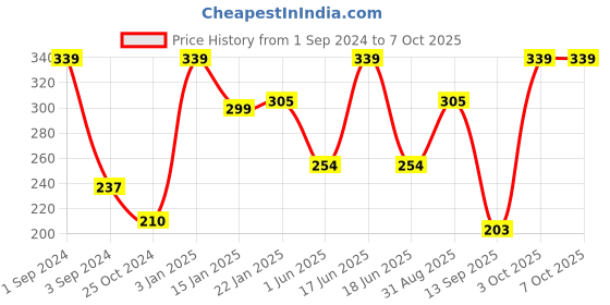 myntra.com Dollar Socks Men Pack Of 3 Patterned Ankle-Length Socks dollar socks Price History Graph from 1 Sep 2024 to 7 Oct 2025