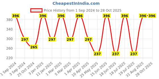 myntra.com Dollar Socks Men Pack Of 3 Patterned Ankle-Length Socks dollar socks Price History Graph from 1 Sep 2024 to 28 Oct 2025