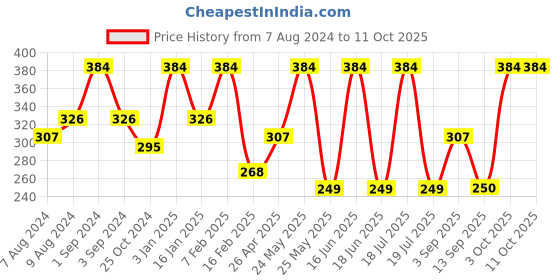myntra.com Dollar Socks Men Pack Of 3 Patterned Ankle Length Socks dollar socks Price History Graph from 7 Aug 2024 to 11 Oct 2025