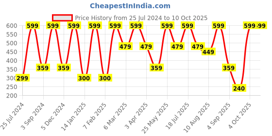 myntra.com Dollar Socks Men Pack Of 3 Patterned Ankle-Length Socks dollar socks Price History Graph from 25 Jul 2024 to 9 Oct 2025