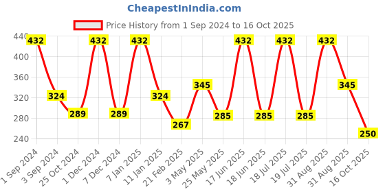 myntra.com Dollar Socks Men Pack Of 3 Patterned Ankle-Length Socks dollar socks Price History Graph from 1 Sep 2024 to 16 Oct 2025