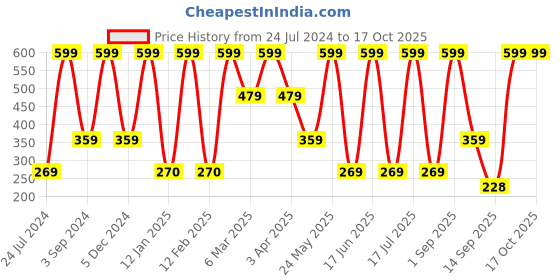 myntra.com Dollar Socks Men Pack Of 3 Patterned Ankle-Length Socks dollar socks Price History Graph from 24 Jul 2024 to 16 Oct 2025