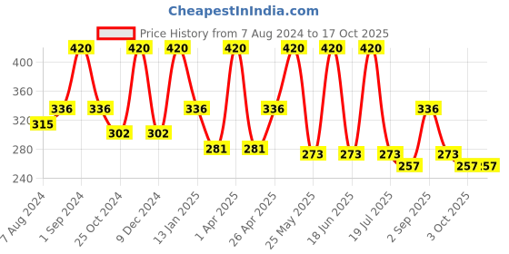 myntra.com Dollar Socks Men Pack Of 3 Patterned Ankle Length Socks dollar socks Price History Graph from 7 Aug 2024 to 16 Oct 2025