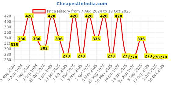 myntra.com Dollar Socks Men Pack Of 3 Patterned Ankle Length Socks dollar socks Price History Graph from 7 Aug 2024 to 18 Oct 2025