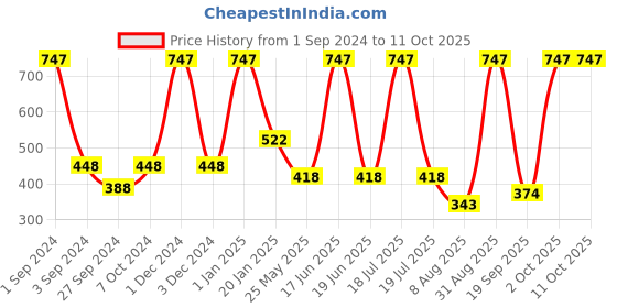 myntra.com Dollar Socks Men Pack Of 3 Patterned Ankle Length Socks dollar socks Price History Graph from 1 Sep 2024 to 10 Oct 2025