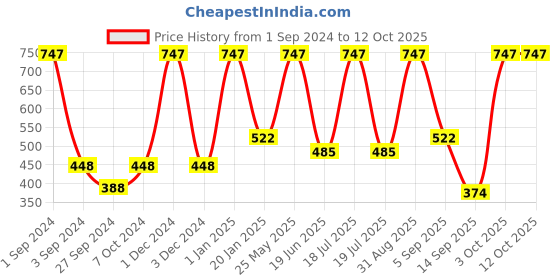 myntra.com Dollar Socks Men Pack Of 3 Patterned Ankle-Length Socks dollar socks Price History Graph from 1 Sep 2024 to 12 Oct 2025