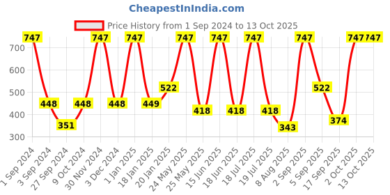 myntra.com Dollar Socks Men Pack Of 3 Patterned Ankle-Length Socks dollar socks Price History Graph from 1 Sep 2024 to 13 Oct 2025