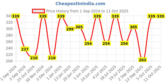 myntra.com Dollar Socks Men Pack Of 3 Patterned Ankle-Length Socks dollar socks Price History Graph from 1 Sep 2024 to 11 Oct 2025