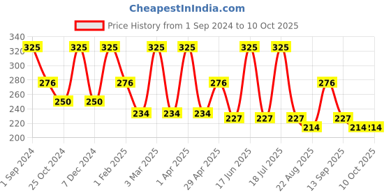 myntra.com Dollar Socks Men Pack Of 3 Patterned Ankle-length Socks dollar socks Price History Graph from 1 Sep 2024 to 9 Oct 2025