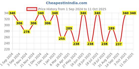 myntra.com Dollar Socks Men Pack Of 3 Patterned Ankle-length Socks dollar socks Price History Graph from 1 Sep 2024 to 10 Oct 2025