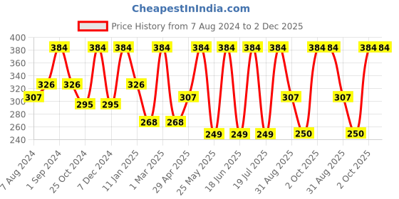 myntra.com Dollar Socks Men Pack Of 3 Patterned Ankle Length Socks dollar socks Price History Graph from 7 Aug 2024 to 2 Dec 2025