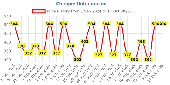 myntra.com Dollar Socks Men Pack Of 3 Patterned Ankle-Length Socks dollar socks Price History Graph from 1 Sep 2024 to 15 Oct 2025