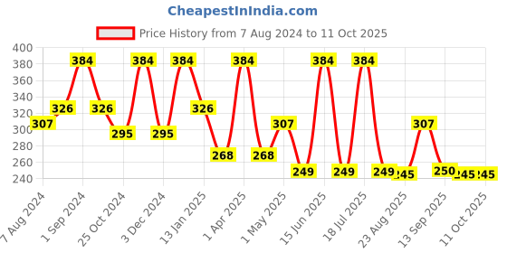 myntra.com Dollar Socks Men Pack Of 3 Patterned Ankle-Length Socks dollar socks Price History Graph from 7 Aug 2024 to 10 Oct 2025