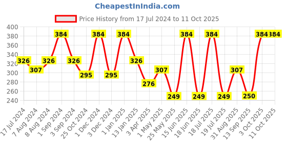myntra.com Dollar Socks Men Pack Of 3 Patterned Ankle Length Socks dollar socks Price History Graph from 17 Jul 2024 to 10 Oct 2025