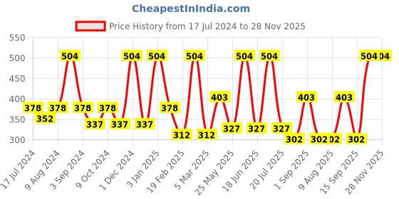 myntra.com Dollar Socks Men Pack Of 3 Patterned Ankle-Length Socks dollar socks Price History Graph from 17 Jul 2024 to 28 Nov 2025